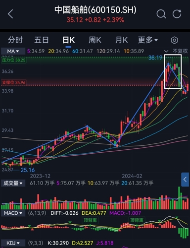 中国船舶股票行情最新预测及分析🚢