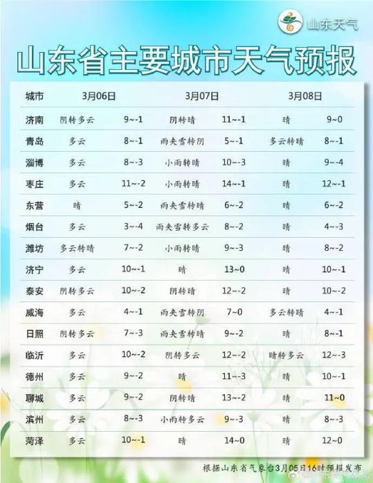 潍坊天气最新更新，掌握气象信息，应对多变天气