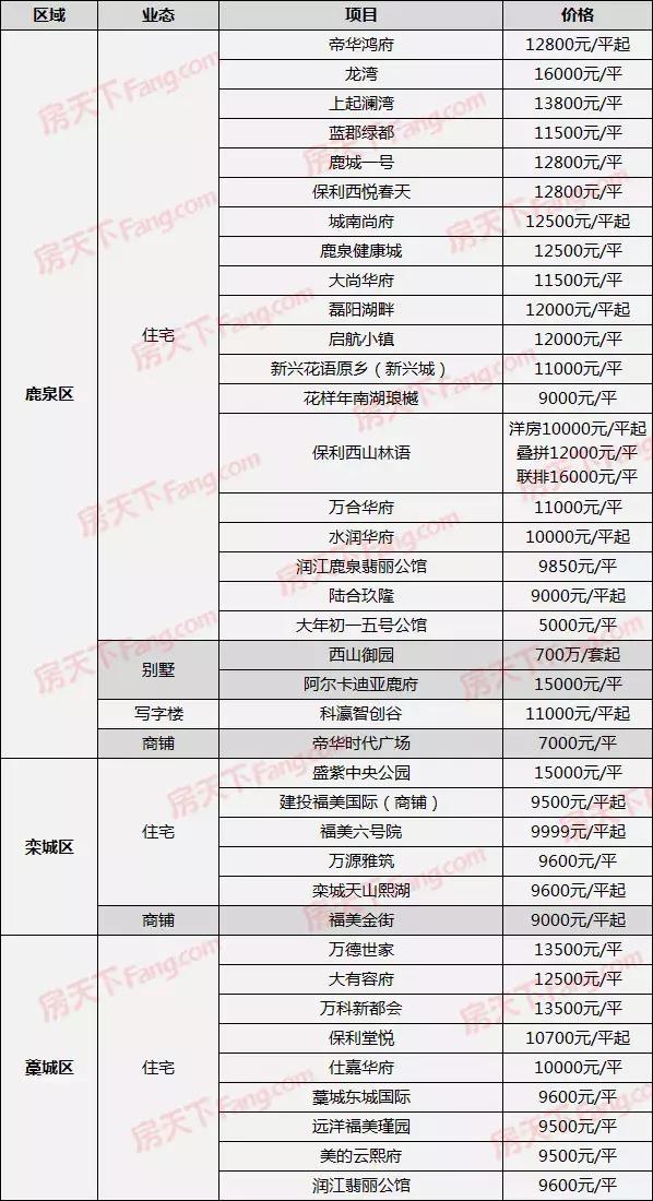 藁城楼盘最新信息与市场现状展望